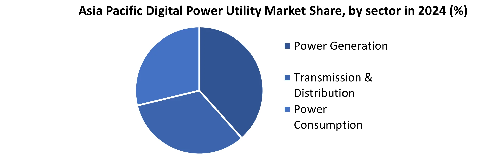 Asia Pacific Digital Power Utility Market share by Sector