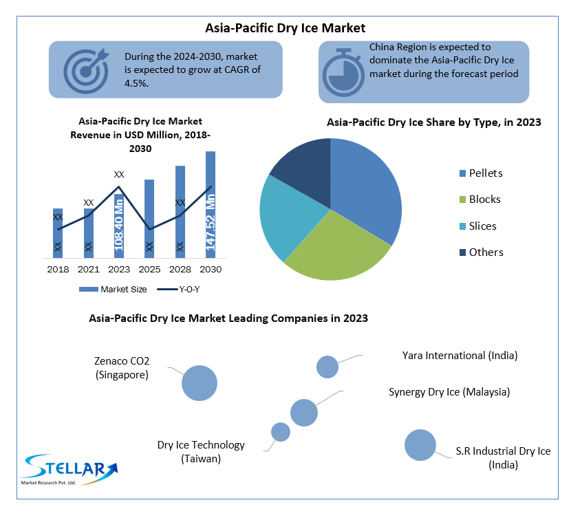 Asia-Pacific Dry Ice Market