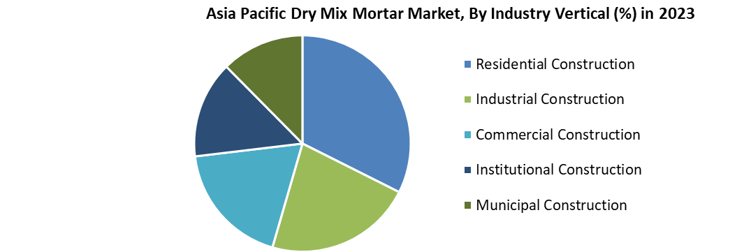 Asia Pacific Dry Mix Mortar Market