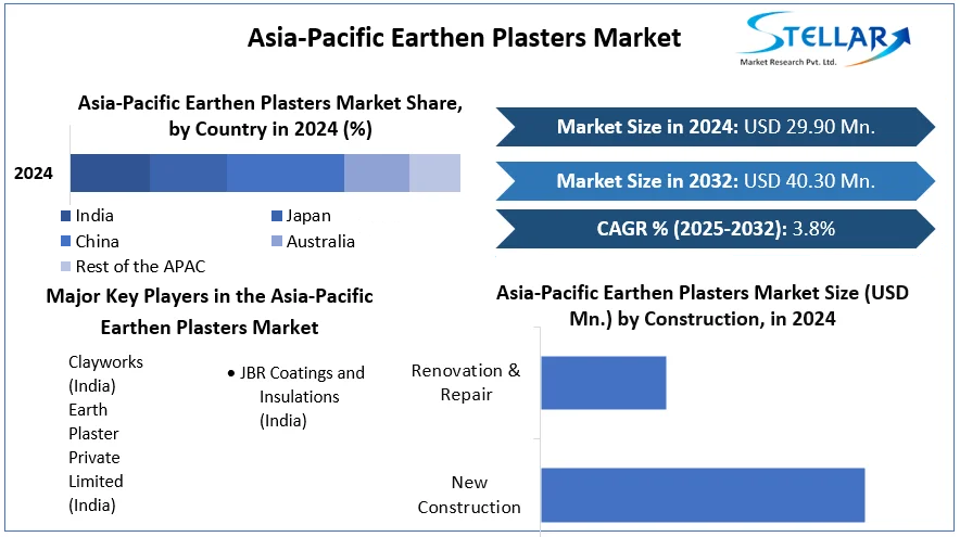 Asia-Pacific Earthen Plasters Market cagr
