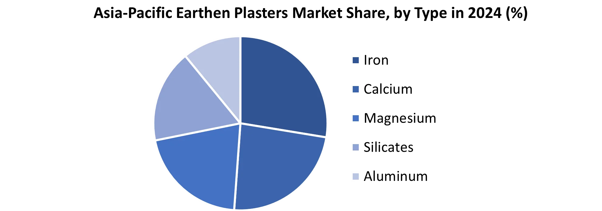 Asia-Pacific Earthen Plasters Market share by Type