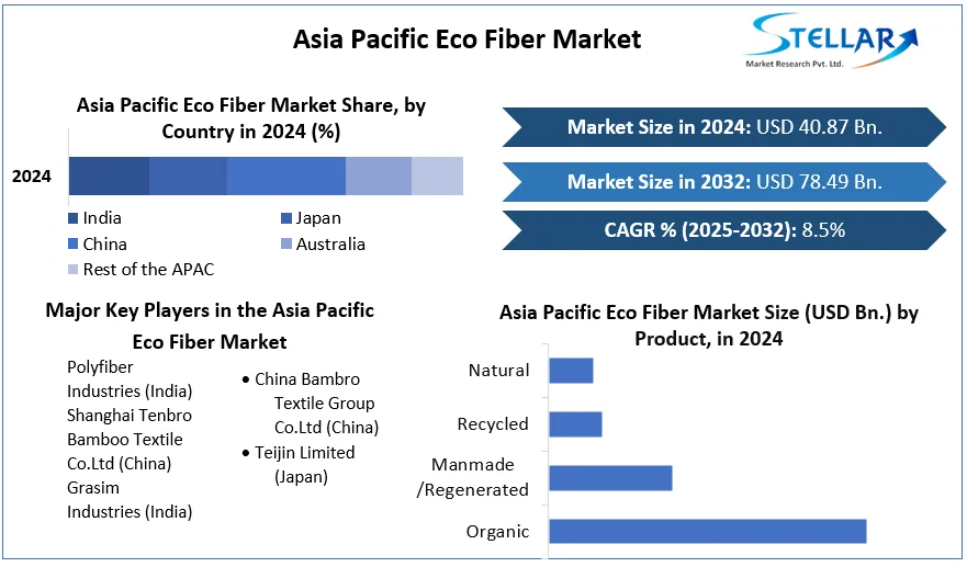 Asia Pacific Eco Fiber Market cagr