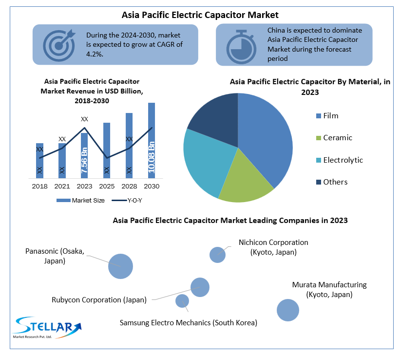 Asia Pacific Electric Capacitor Market industry