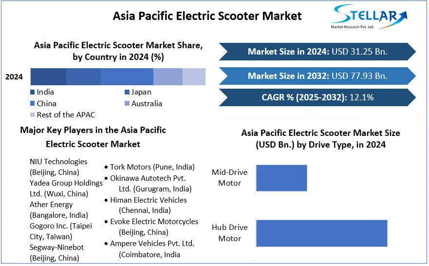 Asia Pacific Electric Scooter Market cagr