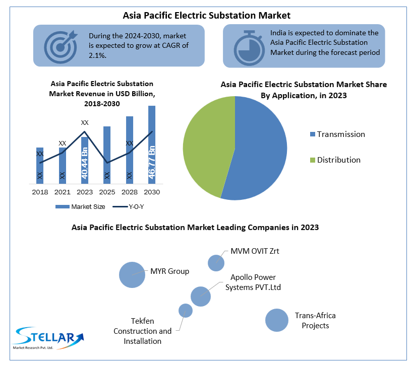Asia Pacific Electric Substation Market