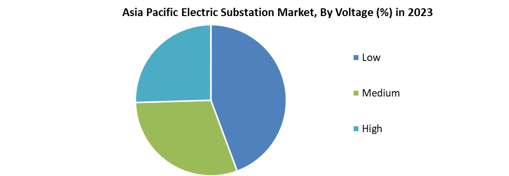 Asia Pacific Electric Substation Market
