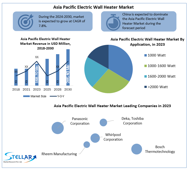 Asia Pacific Electric Wall Heater Market 