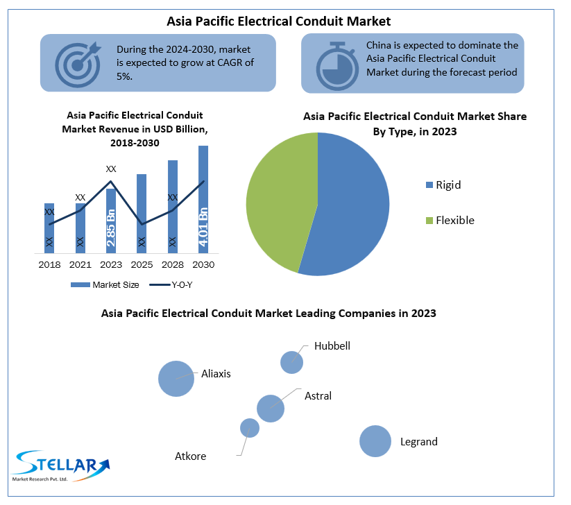 Asia Pacific Electrical Conduit Market