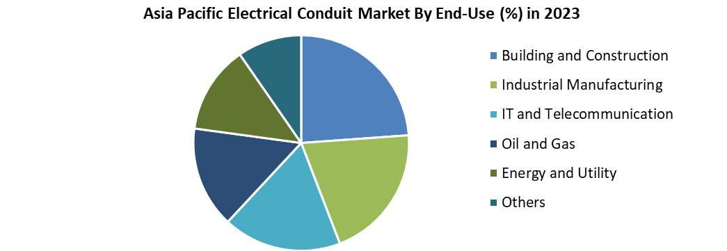 Asia Pacific Electrical Conduit Market