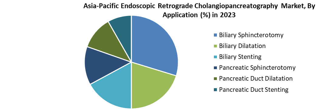 Asia-Pacific Endoscopic Retrograde Cholangiopancreatography