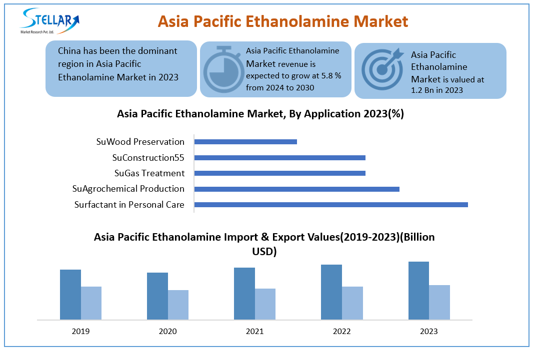 Asia Pacific Ethanolamine Market