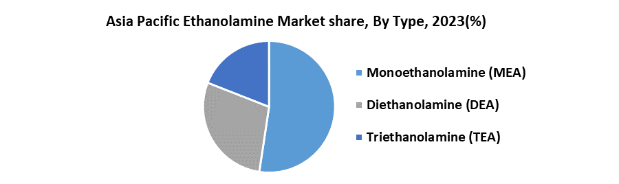 Asia Pacific Ethanolamine Market2