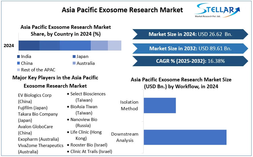 Asia Pacific Exosome Research Market cagr