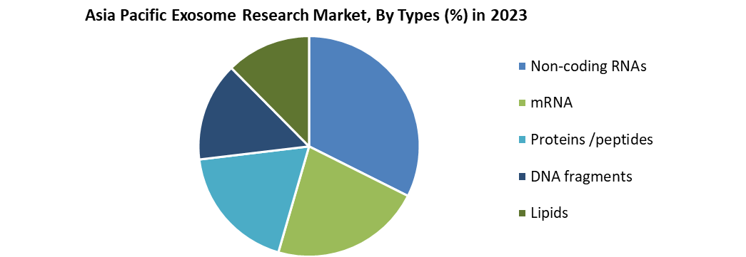 Asia Pacific Exosome Research Market
