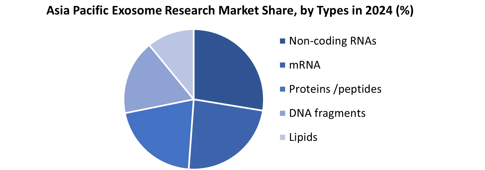 Asia Pacific Exosome Research Market share by Types