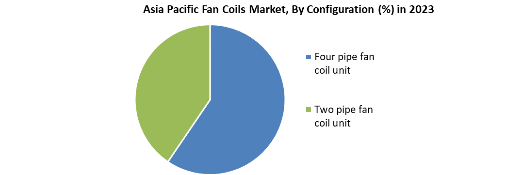 Asia Pacific Fan Coils Market