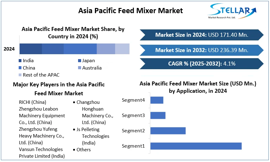 Asia Pacific Feed Mixer Market cagr