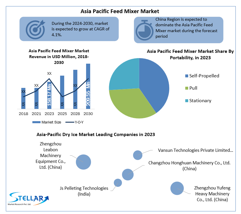 Asia Pacific Feed Mixer Market