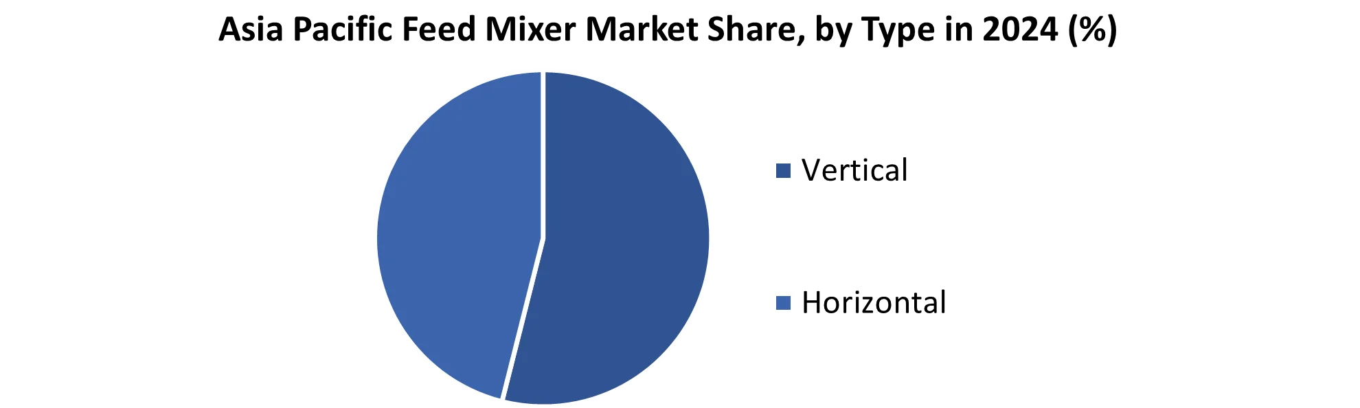 Asia Pacific Feed Mixer Market share by Type