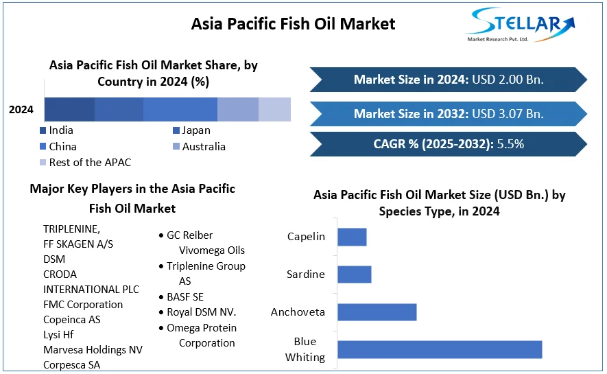 Asia Pacific Fish Oil Market cagr