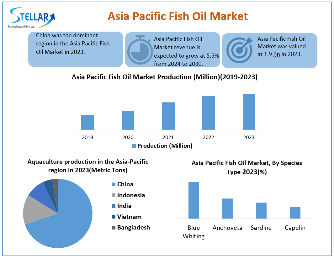 Asia Pacific Fish Oil Market