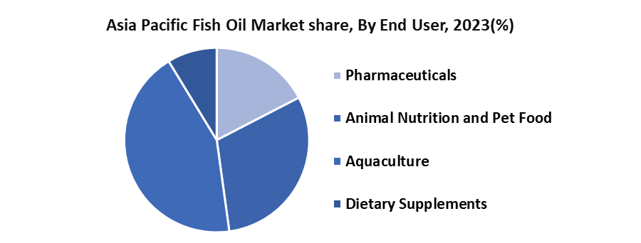 Asia Pacific Fish Oil Market2