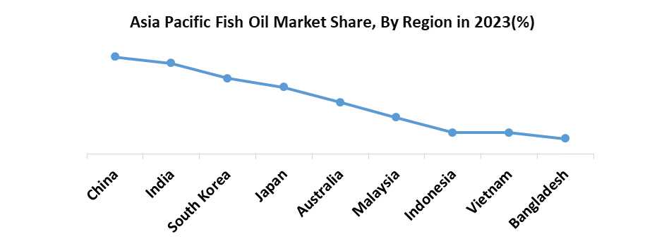 Asia Pacific Fish Oil Market3