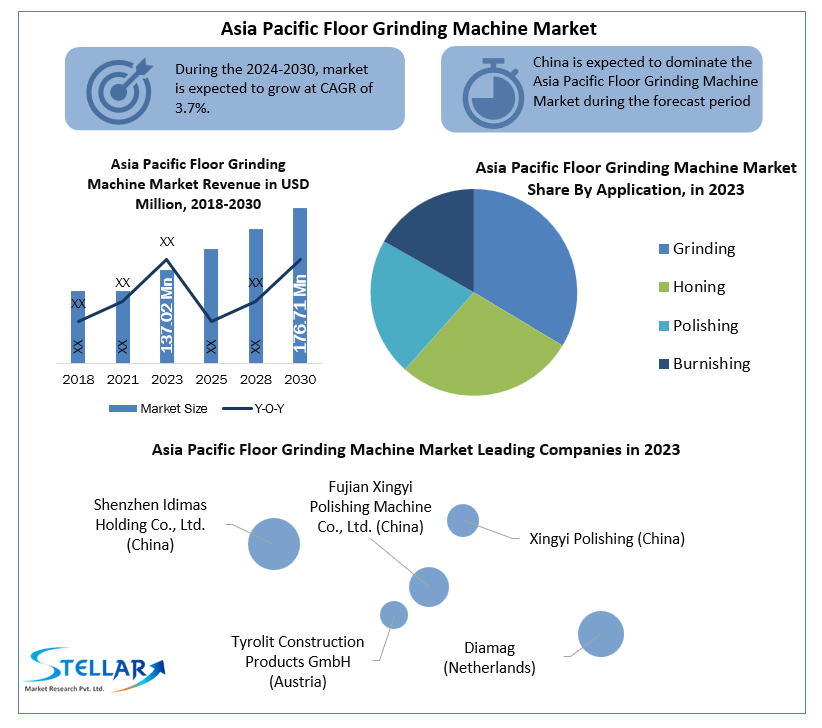 Asia Pacific Floor Grinding Machine Market