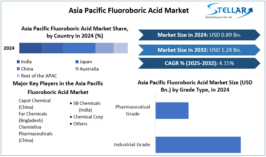 Asia Pacific Fluoroboric Acid Market cagr