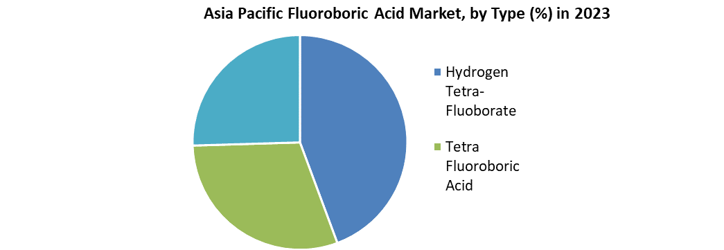 Asia Pacific Fluoroboric Acid Market