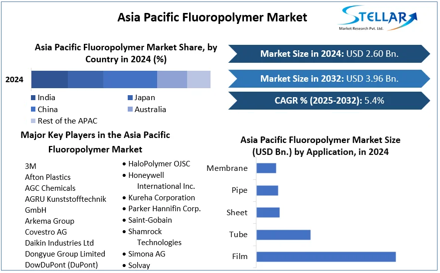 Asia Pacific Fluoropolymer Market cagr