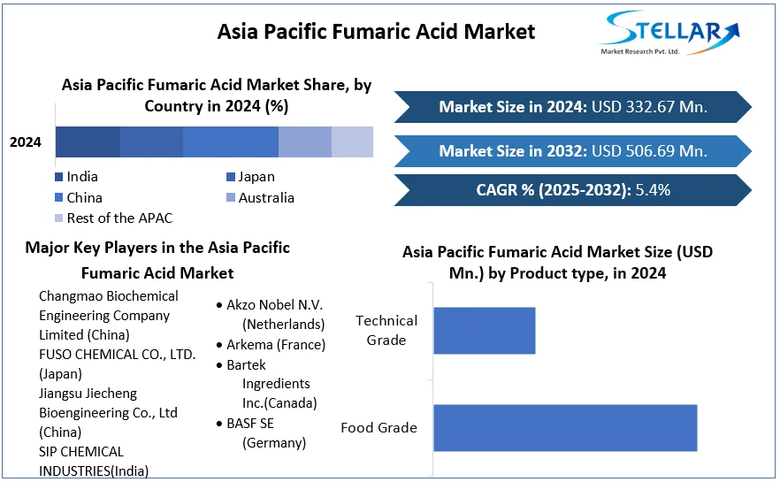 Asia Pacific Fumaric Acid Market cagr