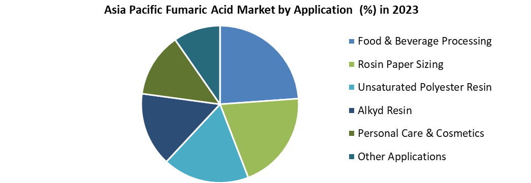 Asia Pacific Fumaric Acid Market