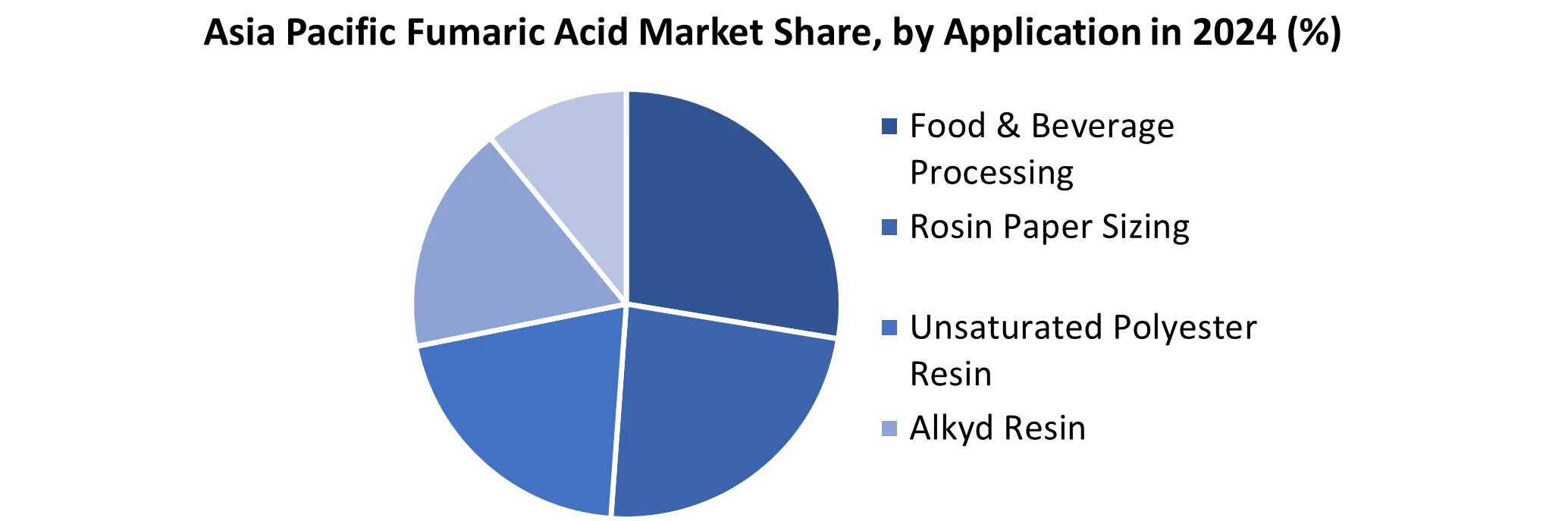 Asia Pacific Fumaric Acid Market share by Application