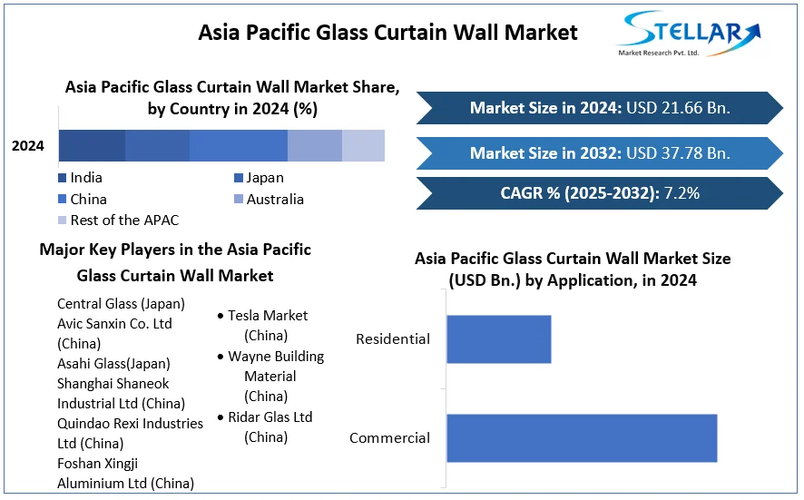 Asia Pacific Glass Curtain Wall Market cagr
