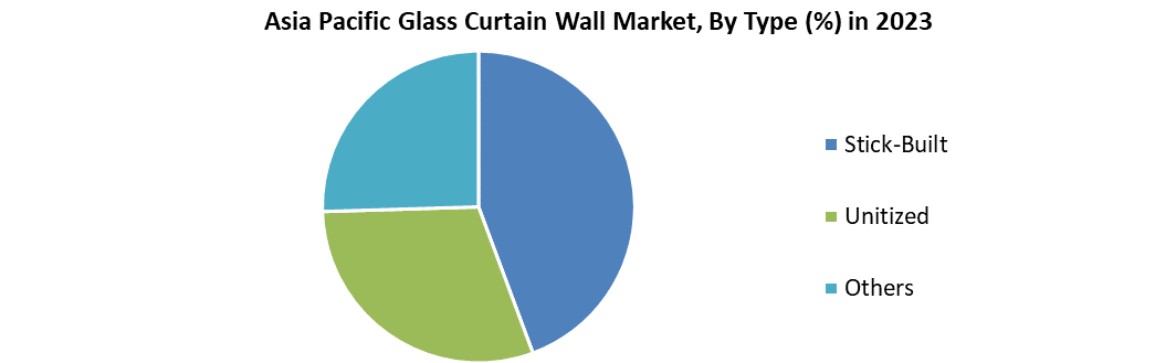 Asia Pacific Glass Curtain Wall Market