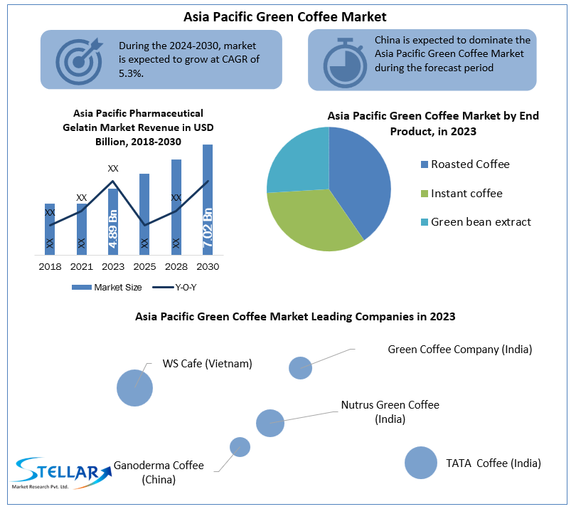 Asia Pacific Green Coffee Market