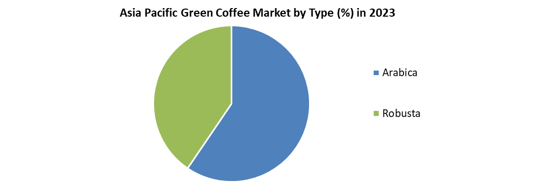 Asia Pacific Green Coffee Market