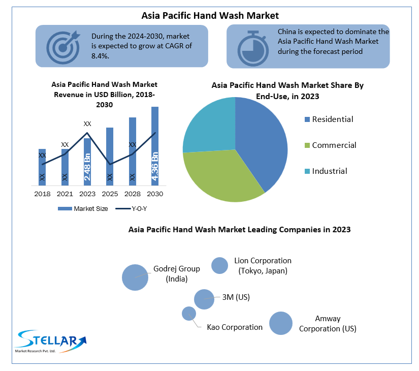 Asia Pacific Hand Wash Market
