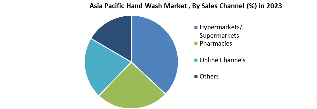 Asia Pacific Hand Wash Market