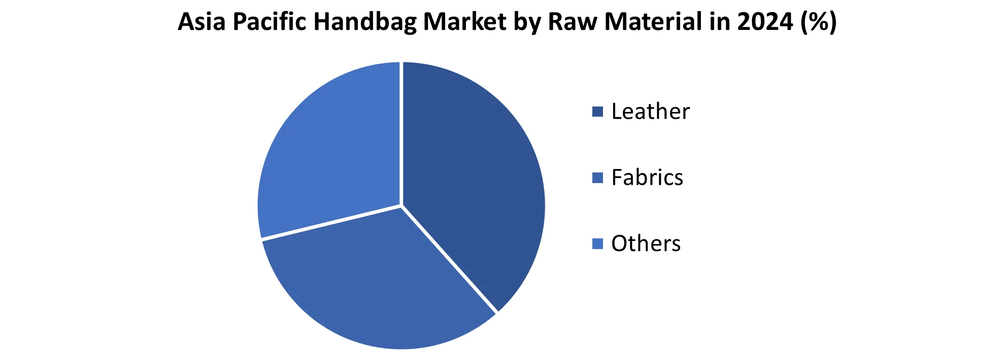Asia Pacific Handbag Market by Raw Material