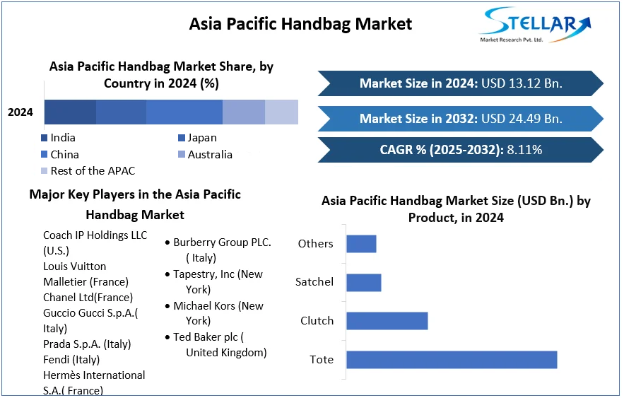 Asia Pacific Handbag Market cagr