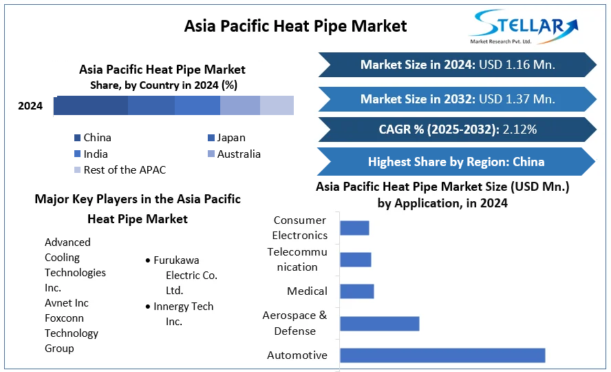 Asia Pacific Heat Pipe Market cagr