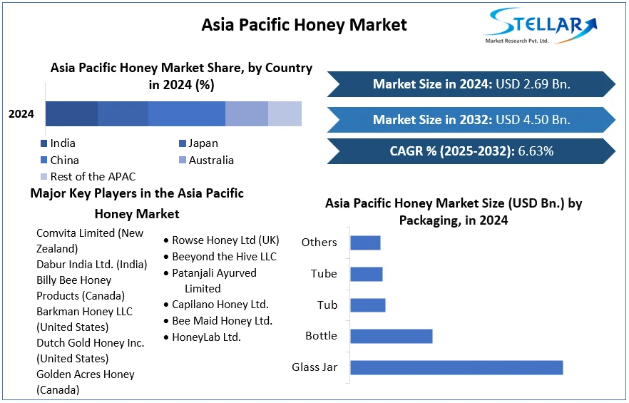 Asia Pacific Honey Market cagr