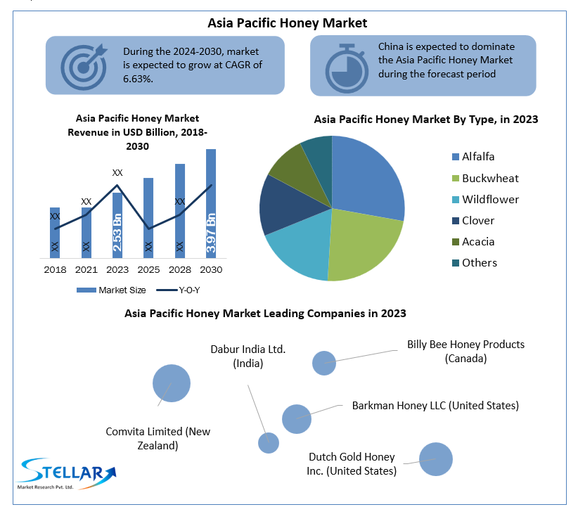 Asia Pacific Honey Market