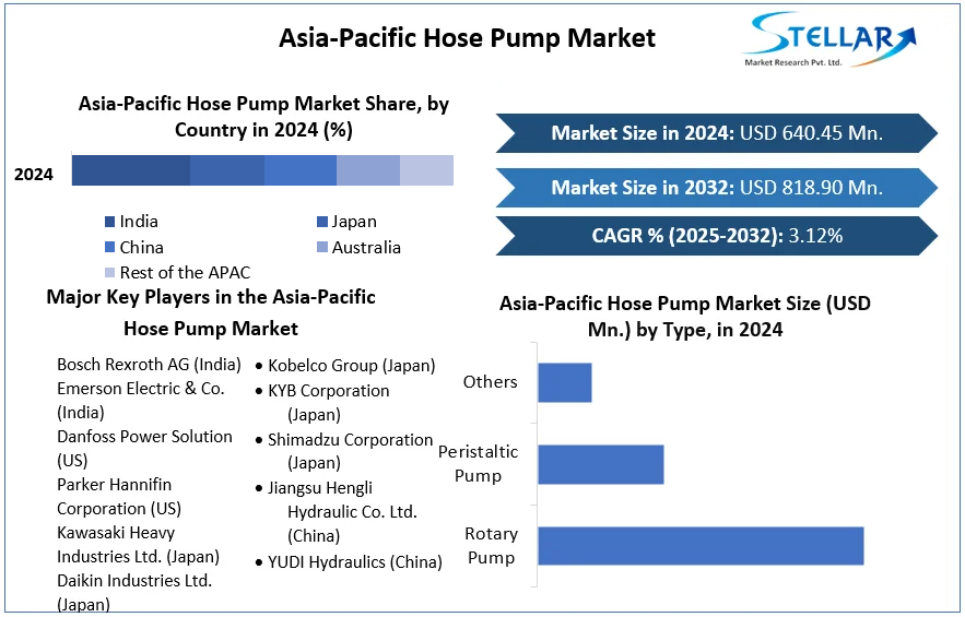 Asia-Pacific Hose Pump Market cagr