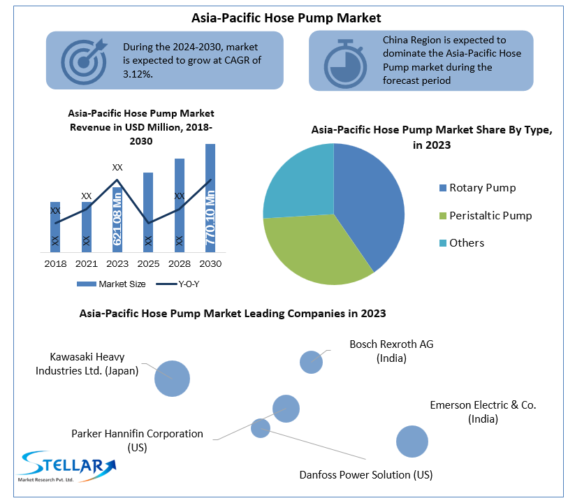 Asia-Pacific Hose Pump Market