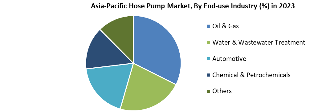 Asia-Pacific Hose Pump Market