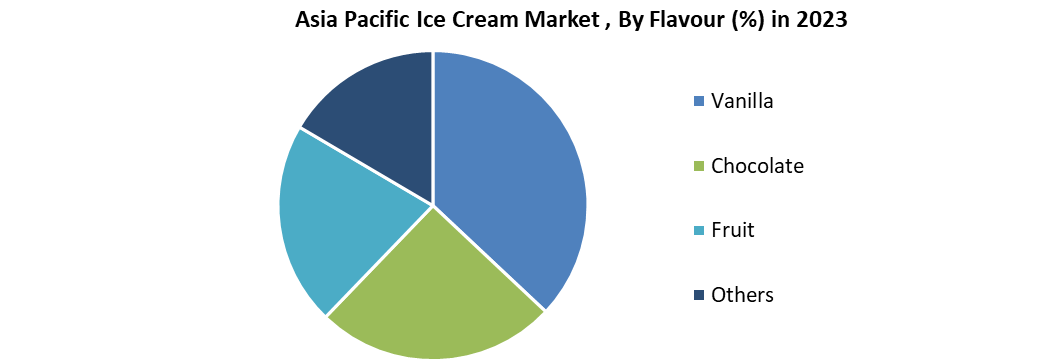 Asia Pacific Ice Cream Market