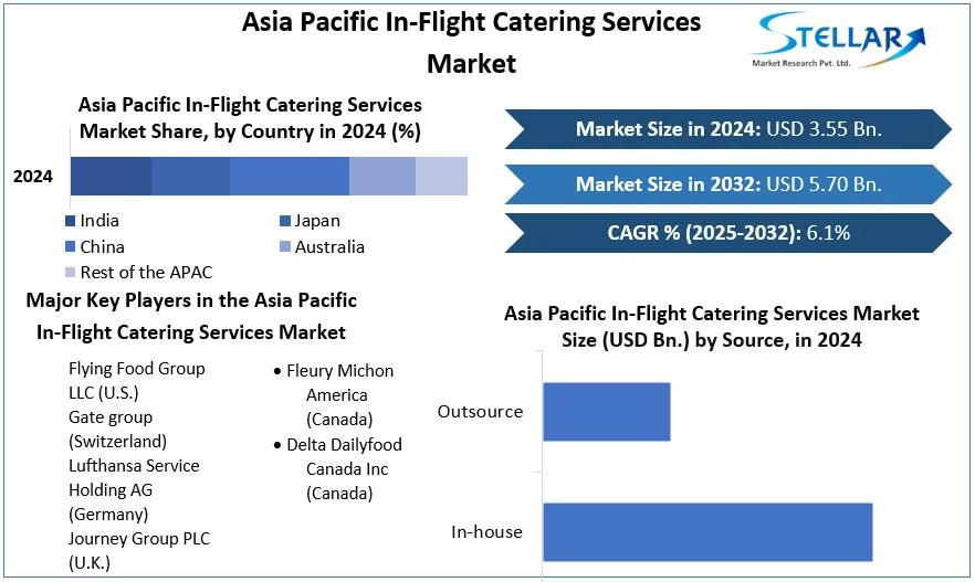 Asia Pacific In-Flight Catering Services Market cagr